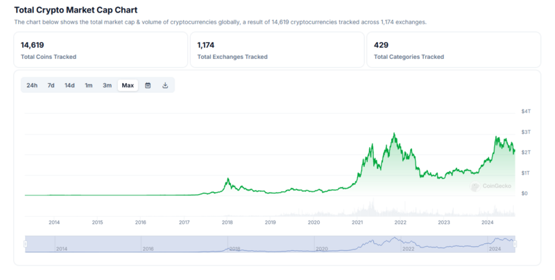 File:Totalcryptomarketcapcoingeckoglobalcharts.png