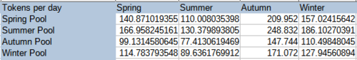 Tokens Donated Each Pool Per Day Polygon Farm.png